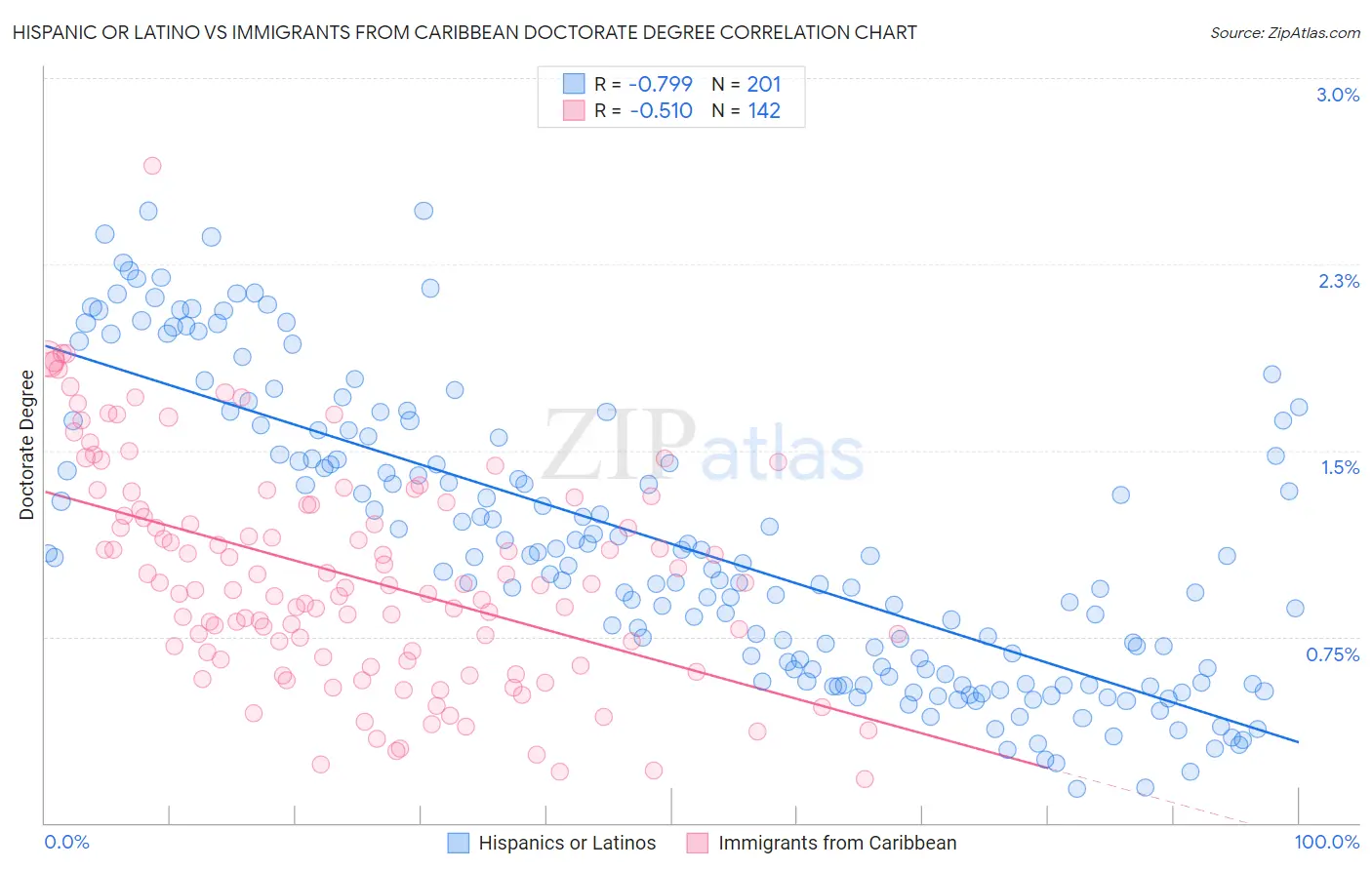 Hispanic or Latino vs Immigrants from Caribbean Doctorate Degree