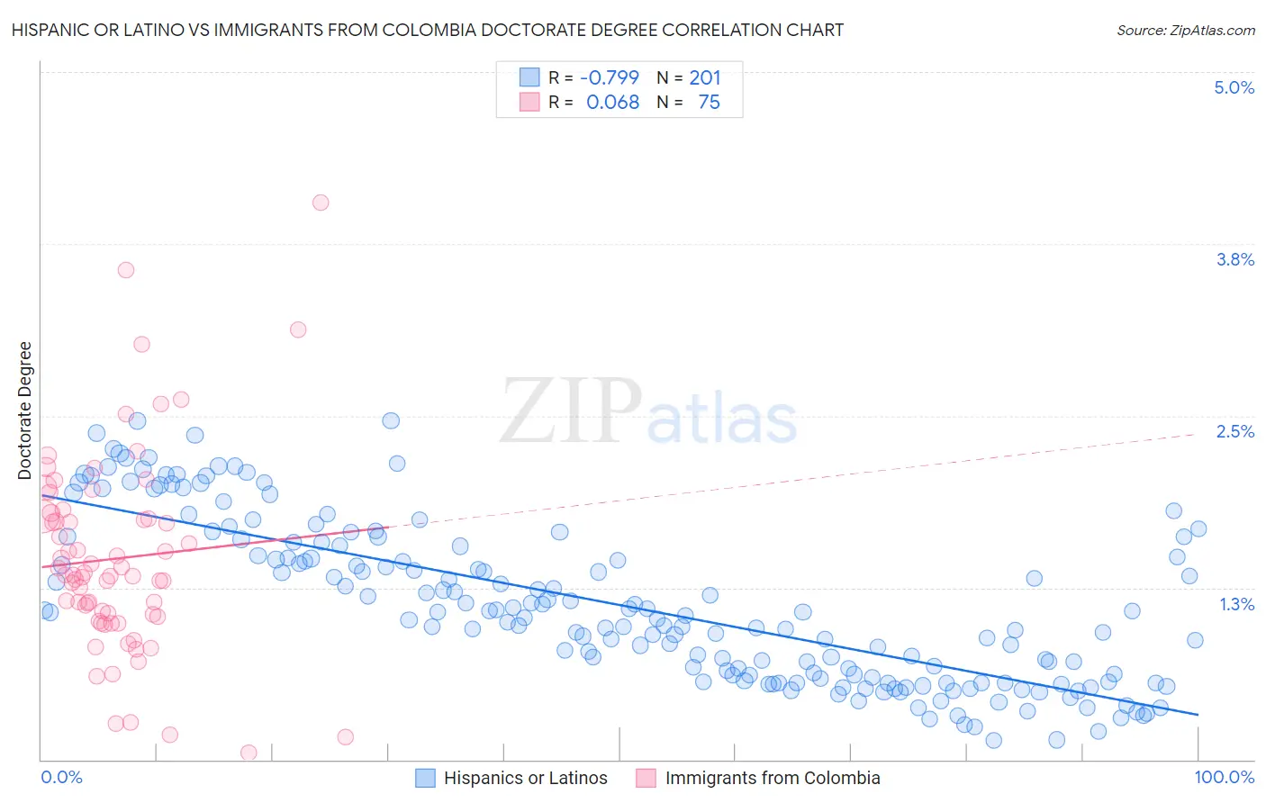 Hispanic or Latino vs Immigrants from Colombia Doctorate Degree