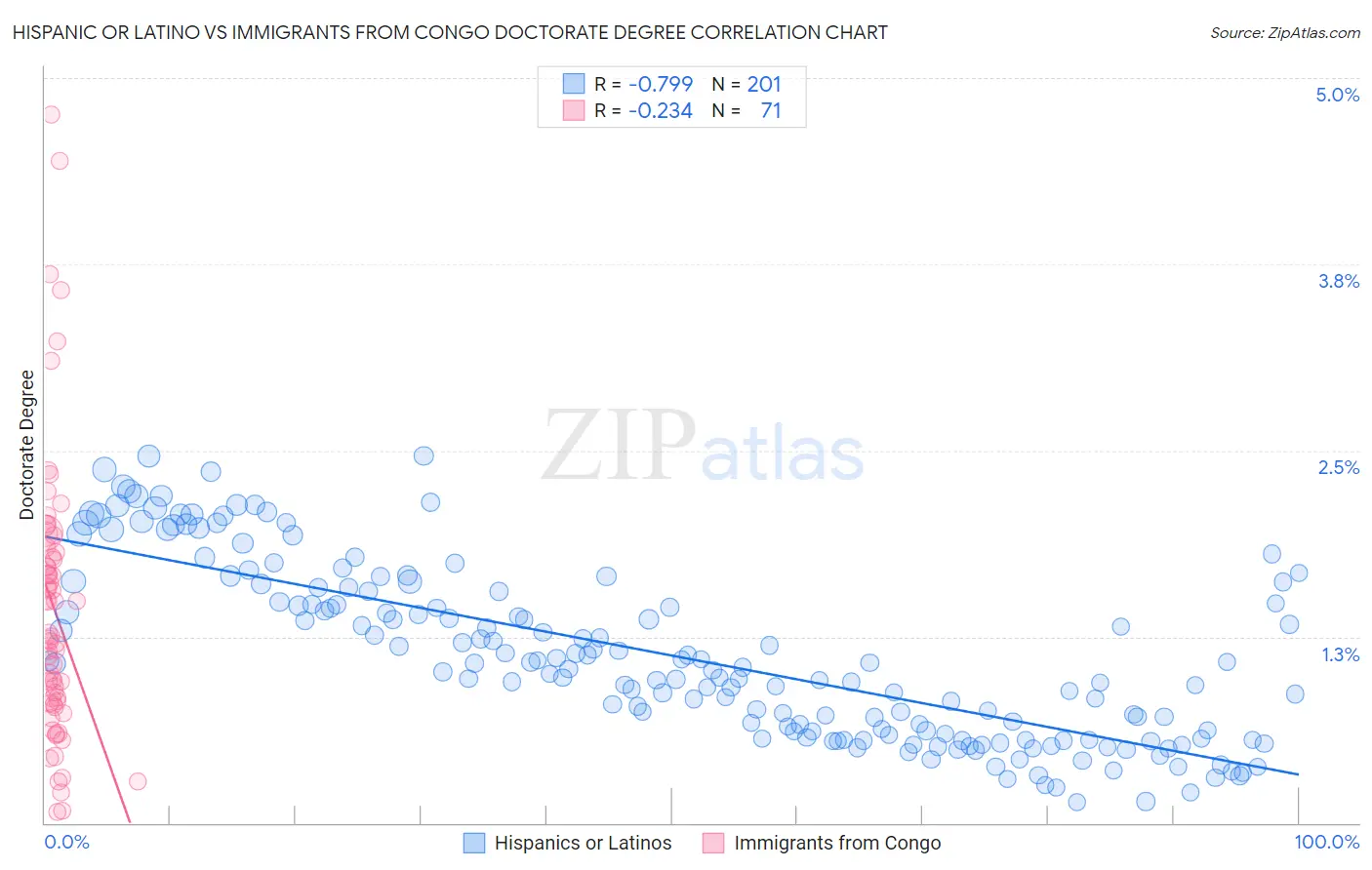 Hispanic or Latino vs Immigrants from Congo Doctorate Degree