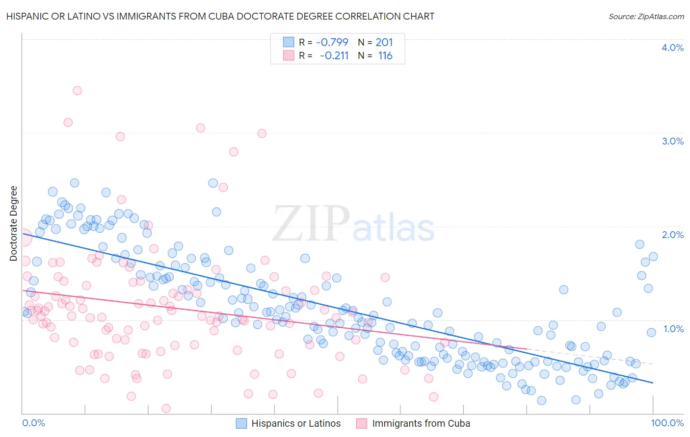 Hispanic or Latino vs Immigrants from Cuba Doctorate Degree