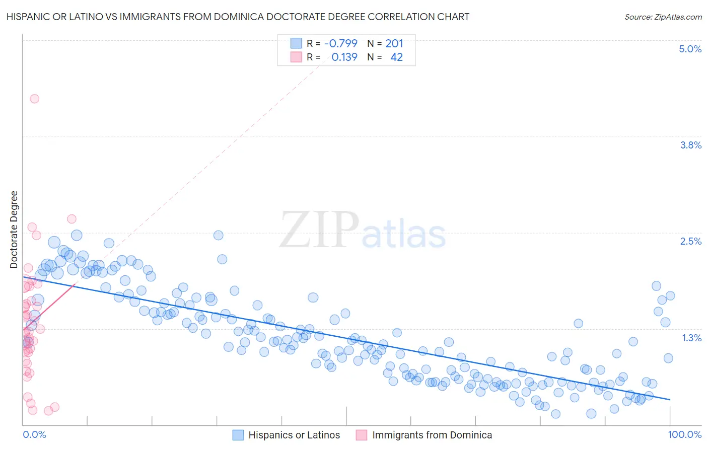 Hispanic or Latino vs Immigrants from Dominica Doctorate Degree