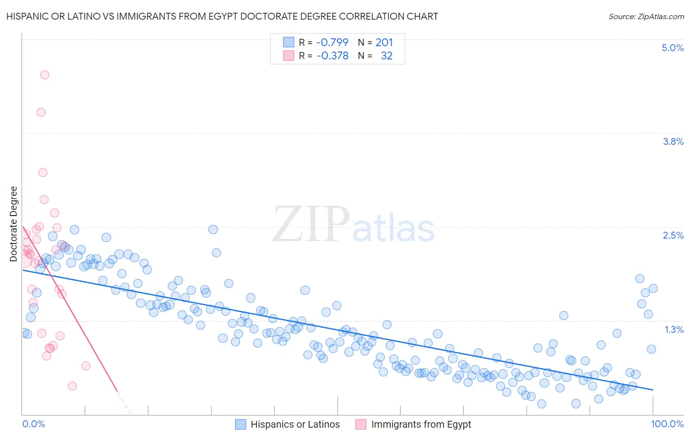 Hispanic or Latino vs Immigrants from Egypt Doctorate Degree