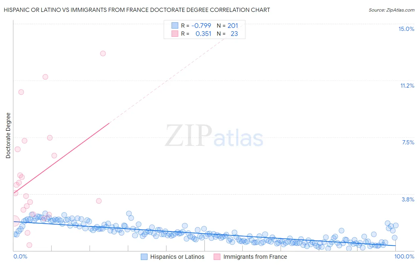 Hispanic or Latino vs Immigrants from France Doctorate Degree