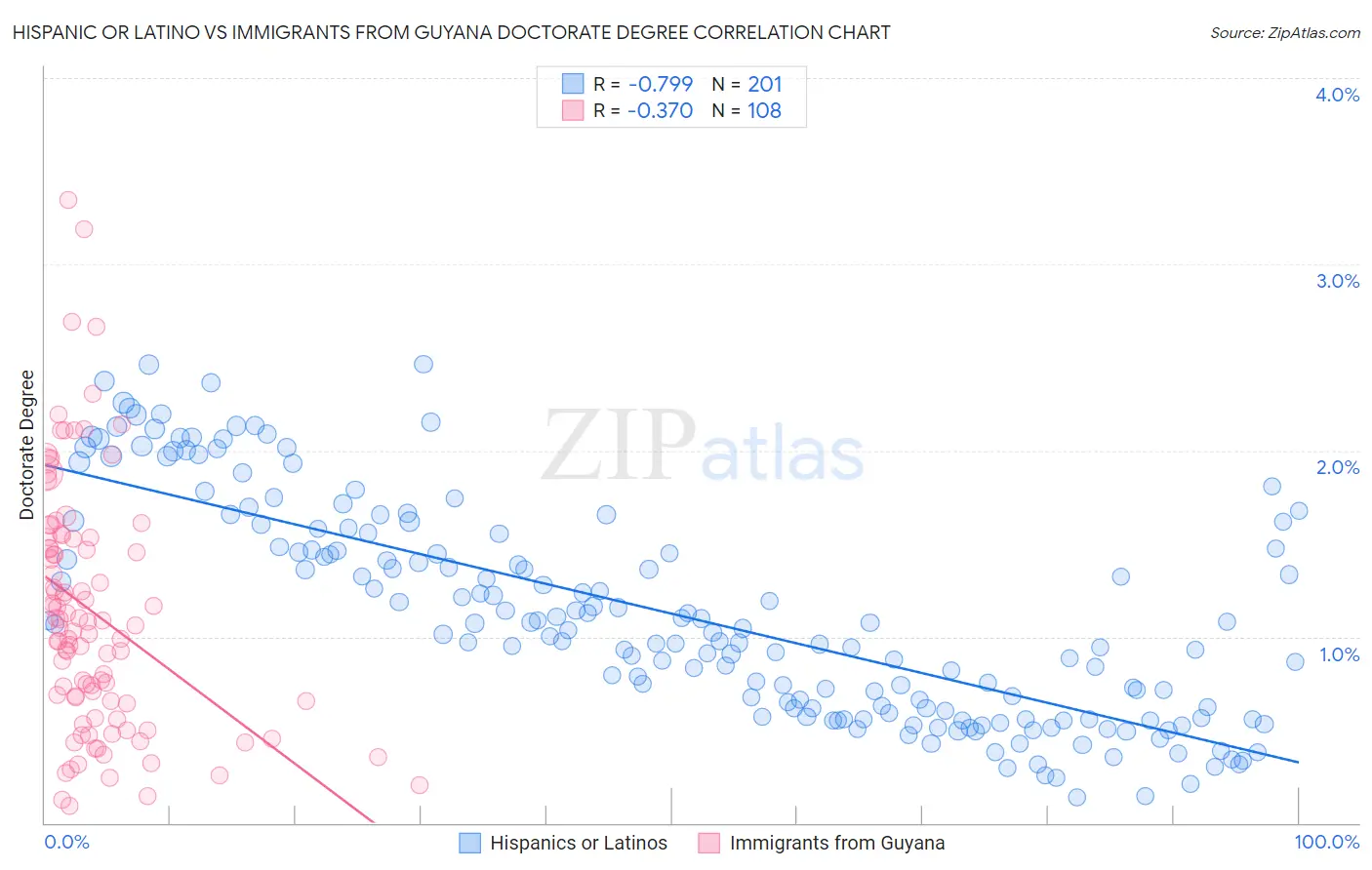 Hispanic or Latino vs Immigrants from Guyana Doctorate Degree