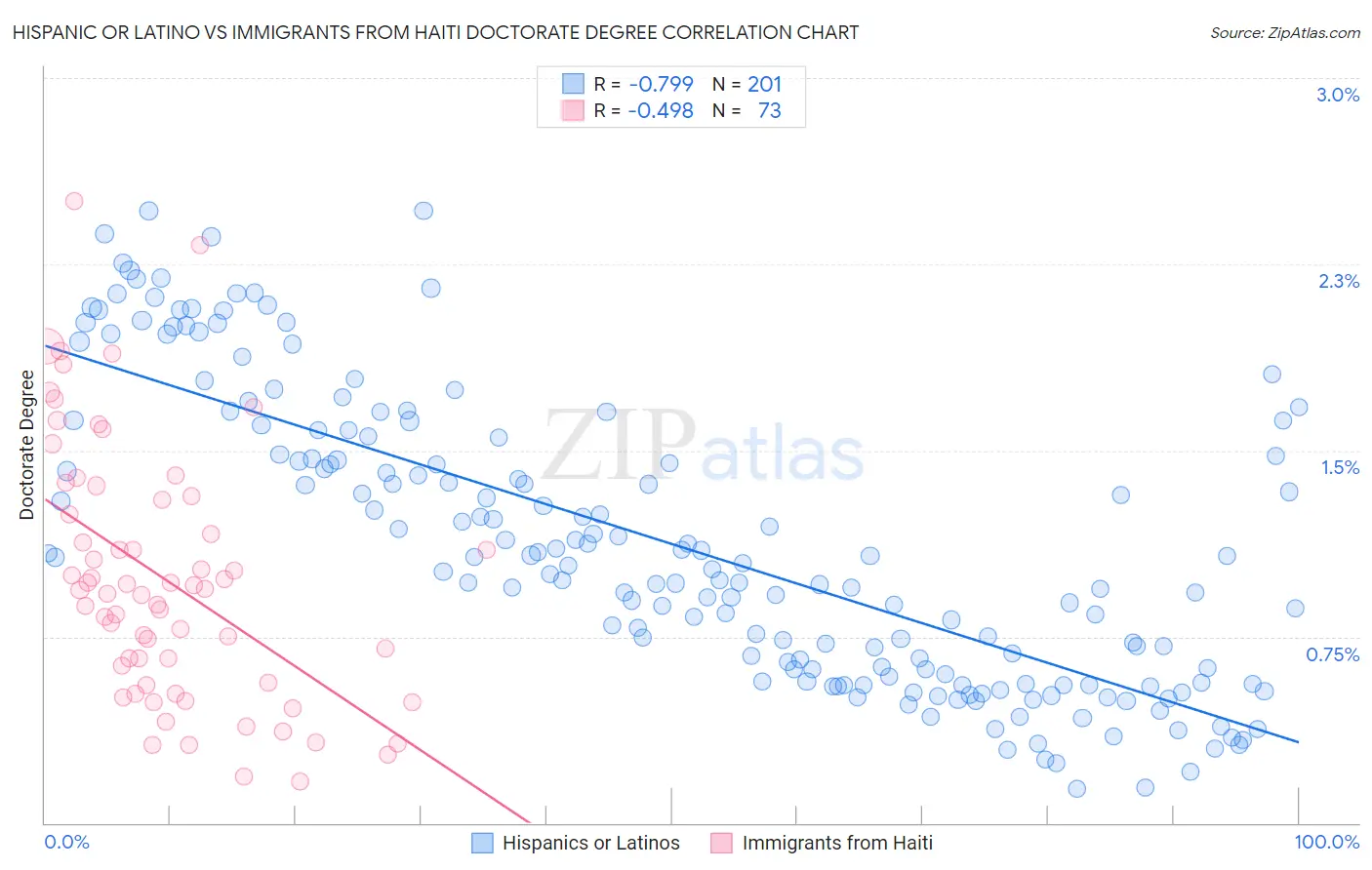 Hispanic or Latino vs Immigrants from Haiti Doctorate Degree