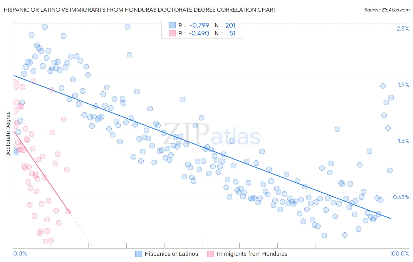 Hispanic or Latino vs Immigrants from Honduras Doctorate Degree