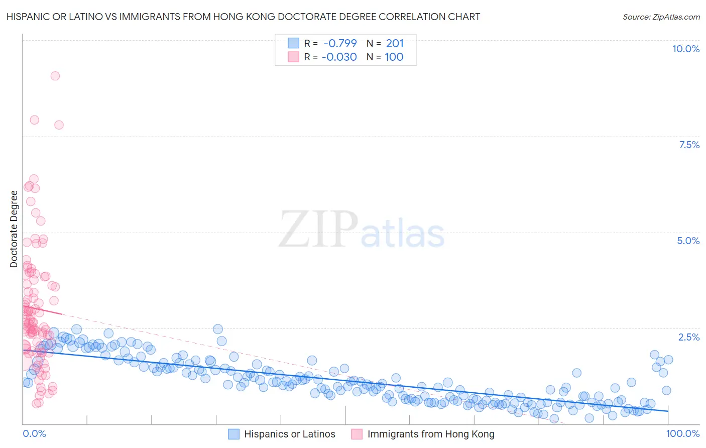 Hispanic or Latino vs Immigrants from Hong Kong Doctorate Degree