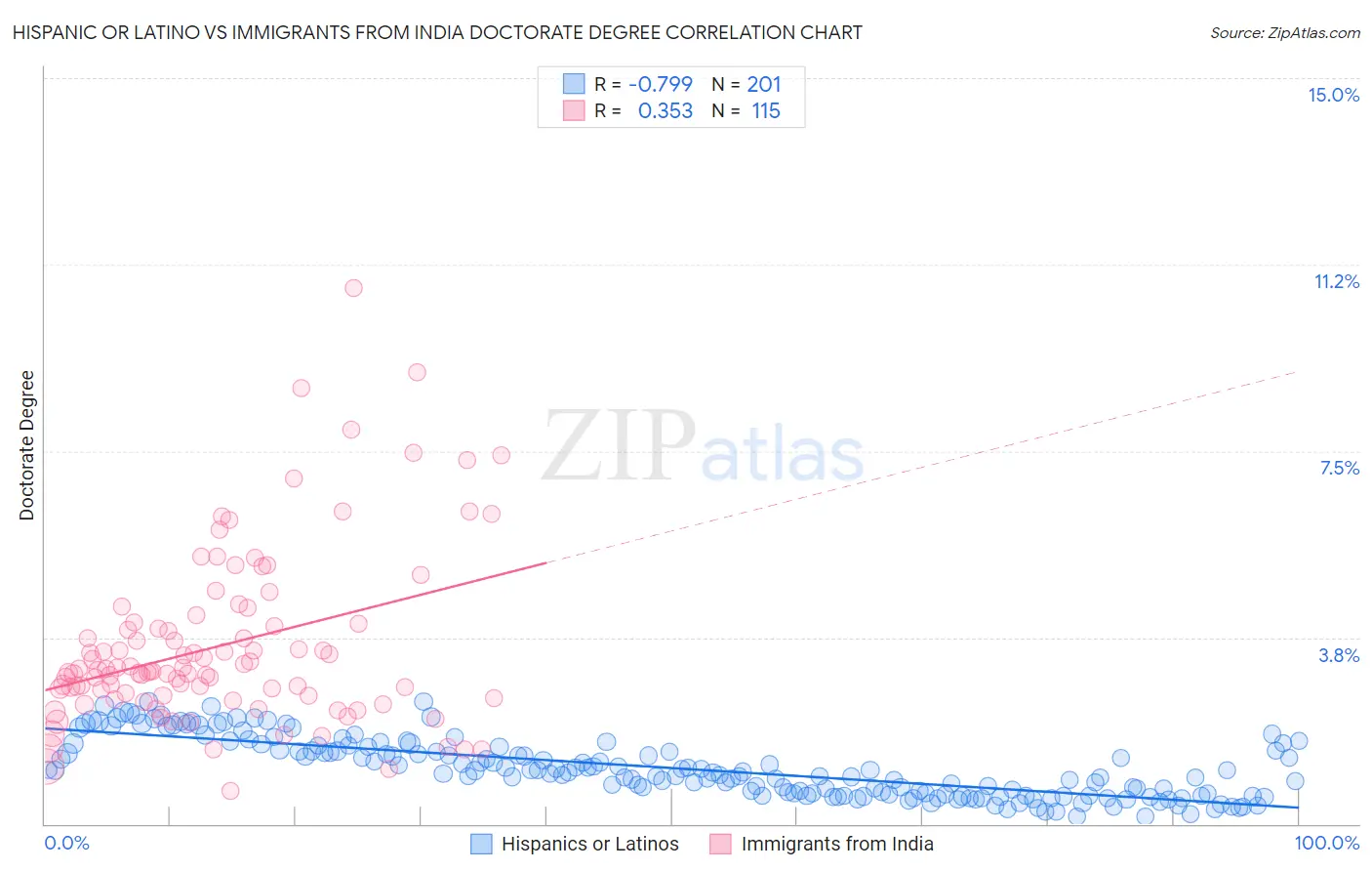 Hispanic or Latino vs Immigrants from India Doctorate Degree