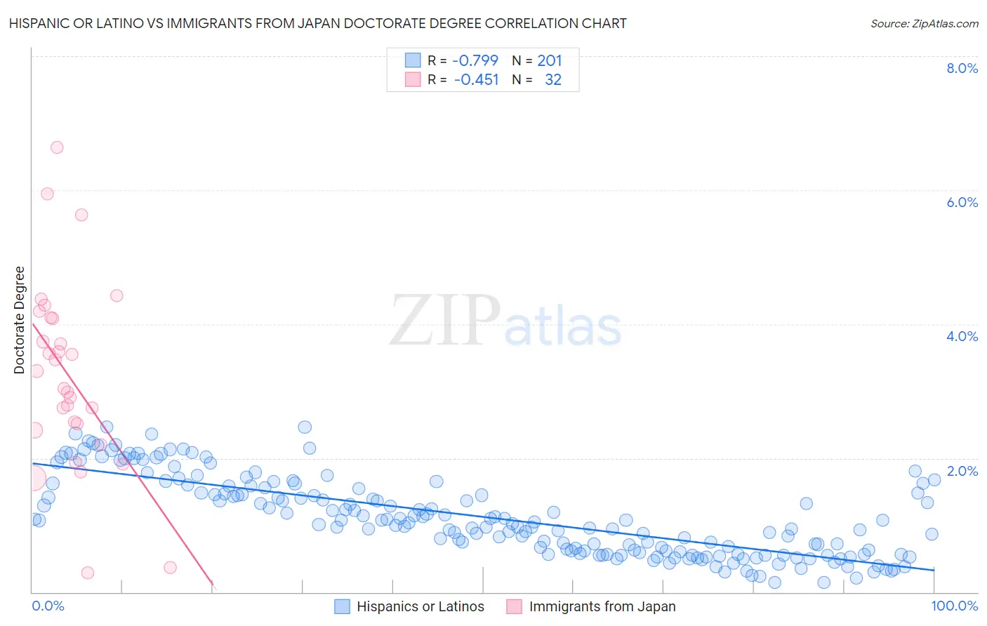 Hispanic or Latino vs Immigrants from Japan Doctorate Degree