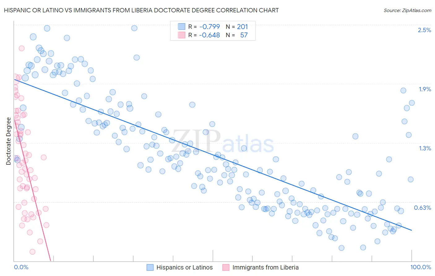 Hispanic or Latino vs Immigrants from Liberia Doctorate Degree