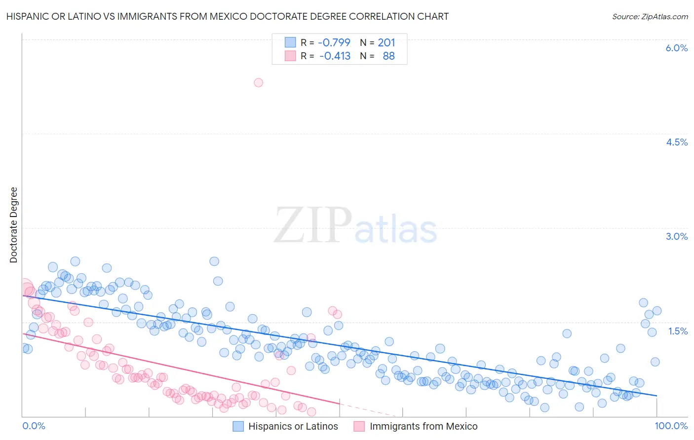 Hispanic or Latino vs Immigrants from Mexico Doctorate Degree