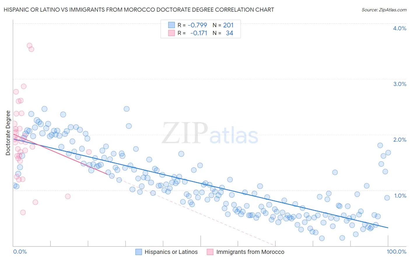 Hispanic or Latino vs Immigrants from Morocco Doctorate Degree