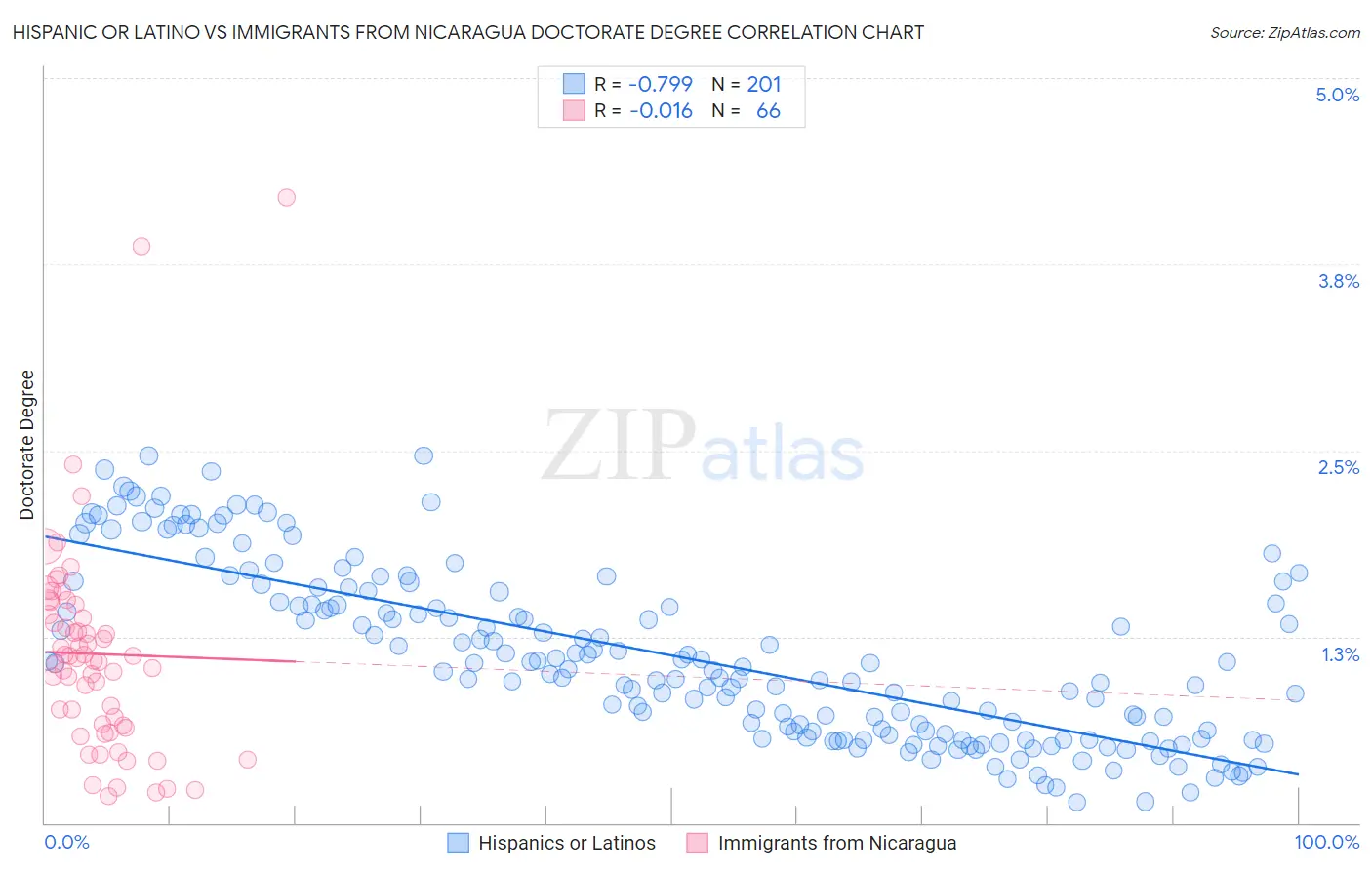 Hispanic or Latino vs Immigrants from Nicaragua Doctorate Degree
