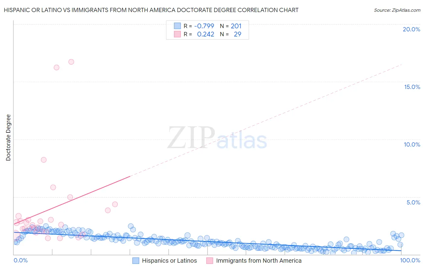 Hispanic or Latino vs Immigrants from North America Doctorate Degree
