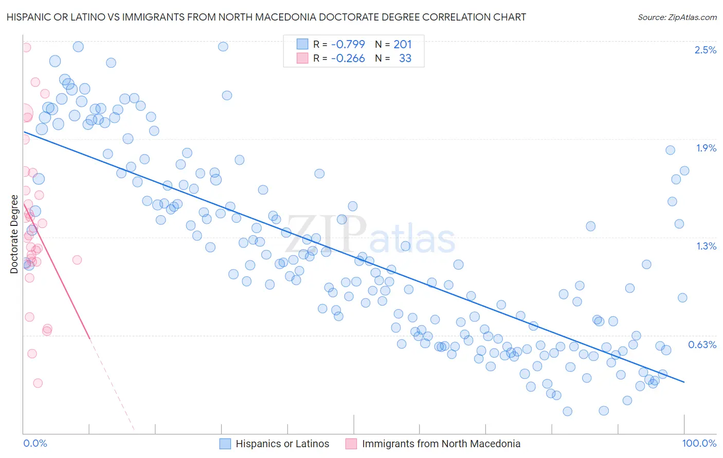 Hispanic or Latino vs Immigrants from North Macedonia Doctorate Degree