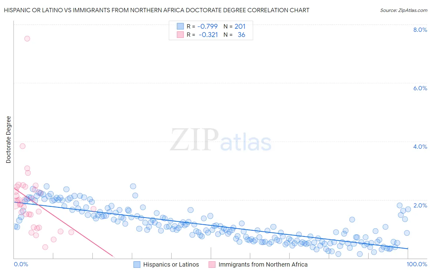 Hispanic or Latino vs Immigrants from Northern Africa Doctorate Degree