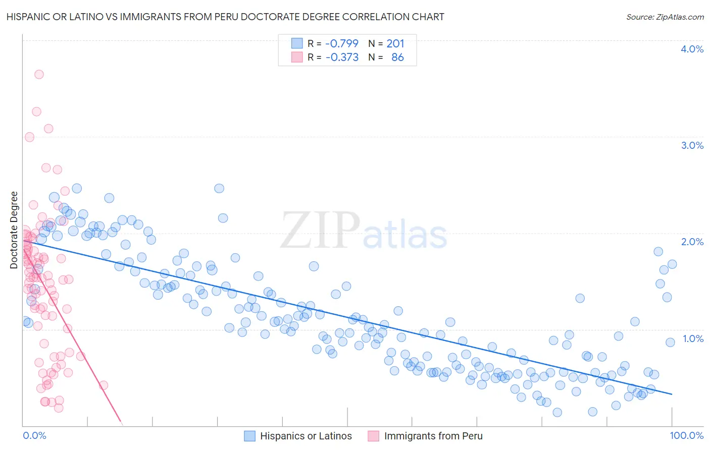 Hispanic or Latino vs Immigrants from Peru Doctorate Degree