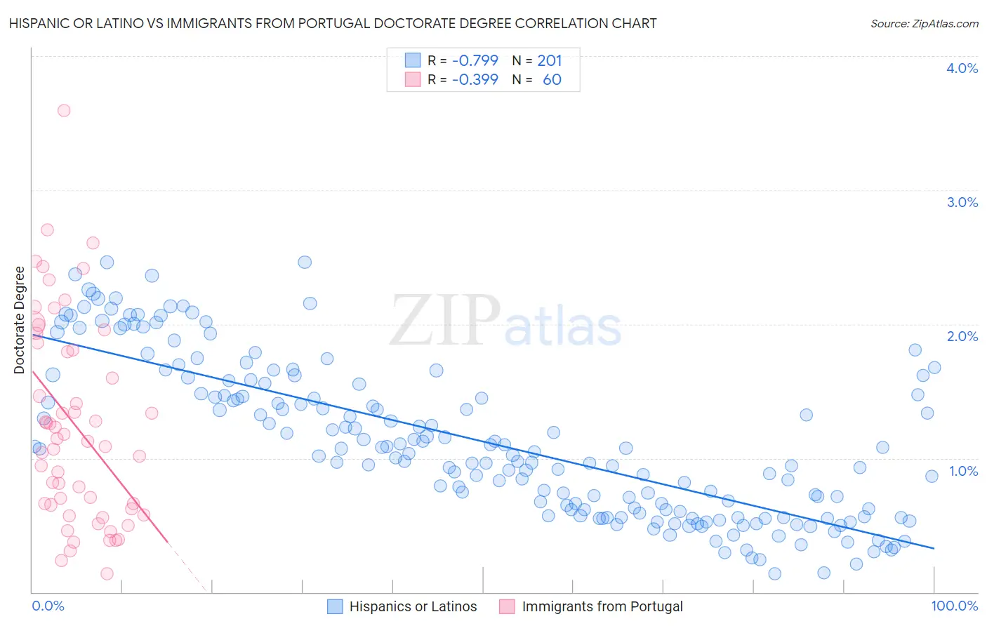Hispanic or Latino vs Immigrants from Portugal Doctorate Degree