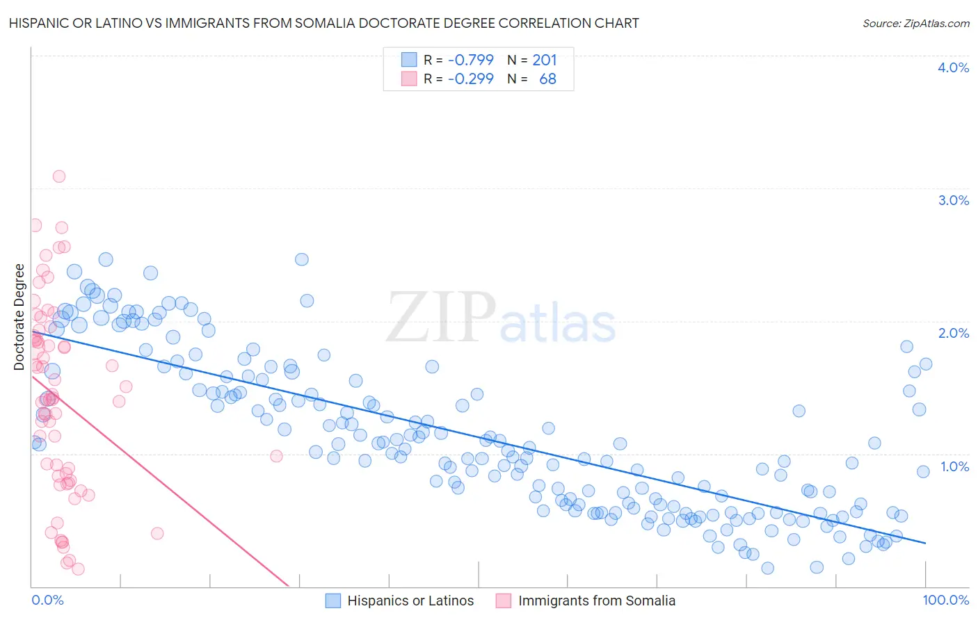 Hispanic or Latino vs Immigrants from Somalia Doctorate Degree