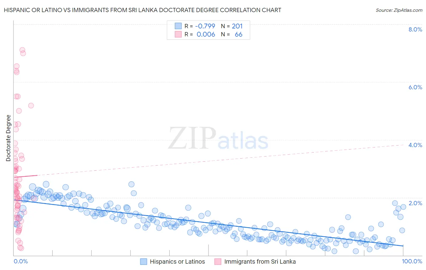 Hispanic or Latino vs Immigrants from Sri Lanka Doctorate Degree