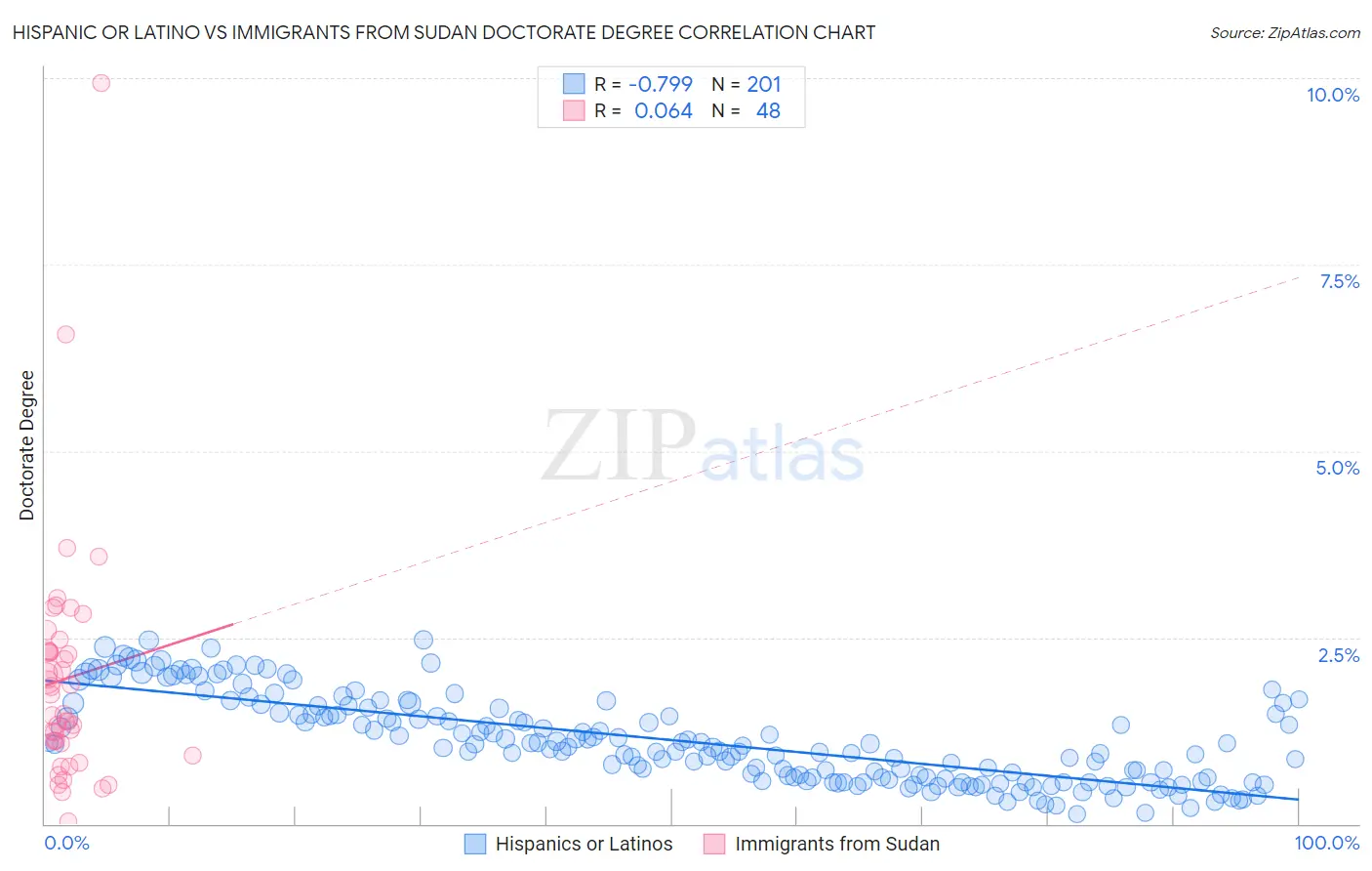 Hispanic or Latino vs Immigrants from Sudan Doctorate Degree