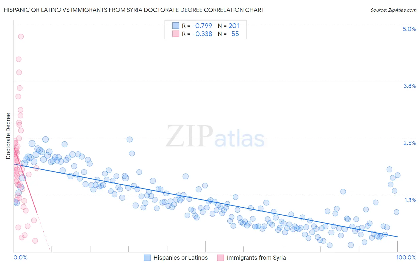 Hispanic or Latino vs Immigrants from Syria Doctorate Degree