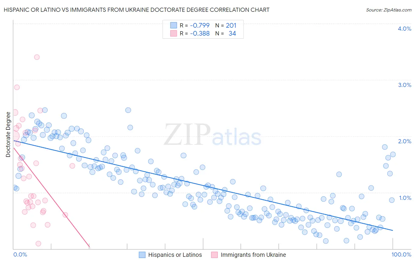 Hispanic or Latino vs Immigrants from Ukraine Doctorate Degree