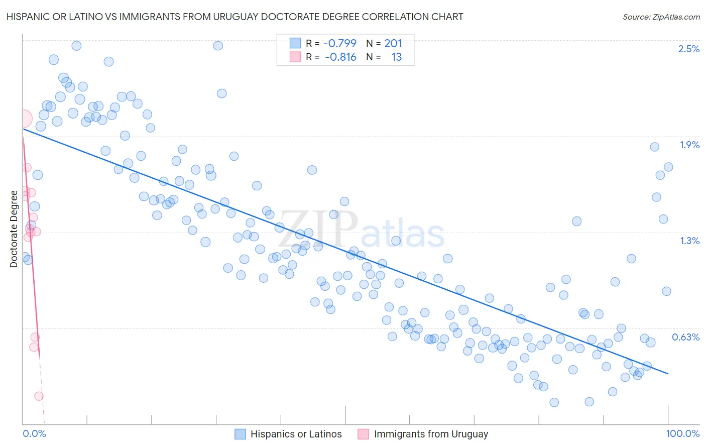 Hispanic or Latino vs Immigrants from Uruguay Doctorate Degree