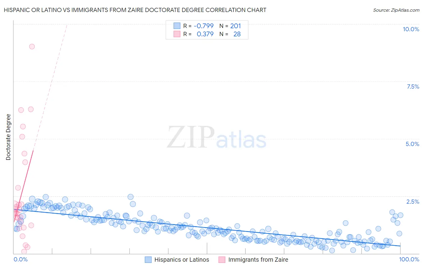 Hispanic or Latino vs Immigrants from Zaire Doctorate Degree