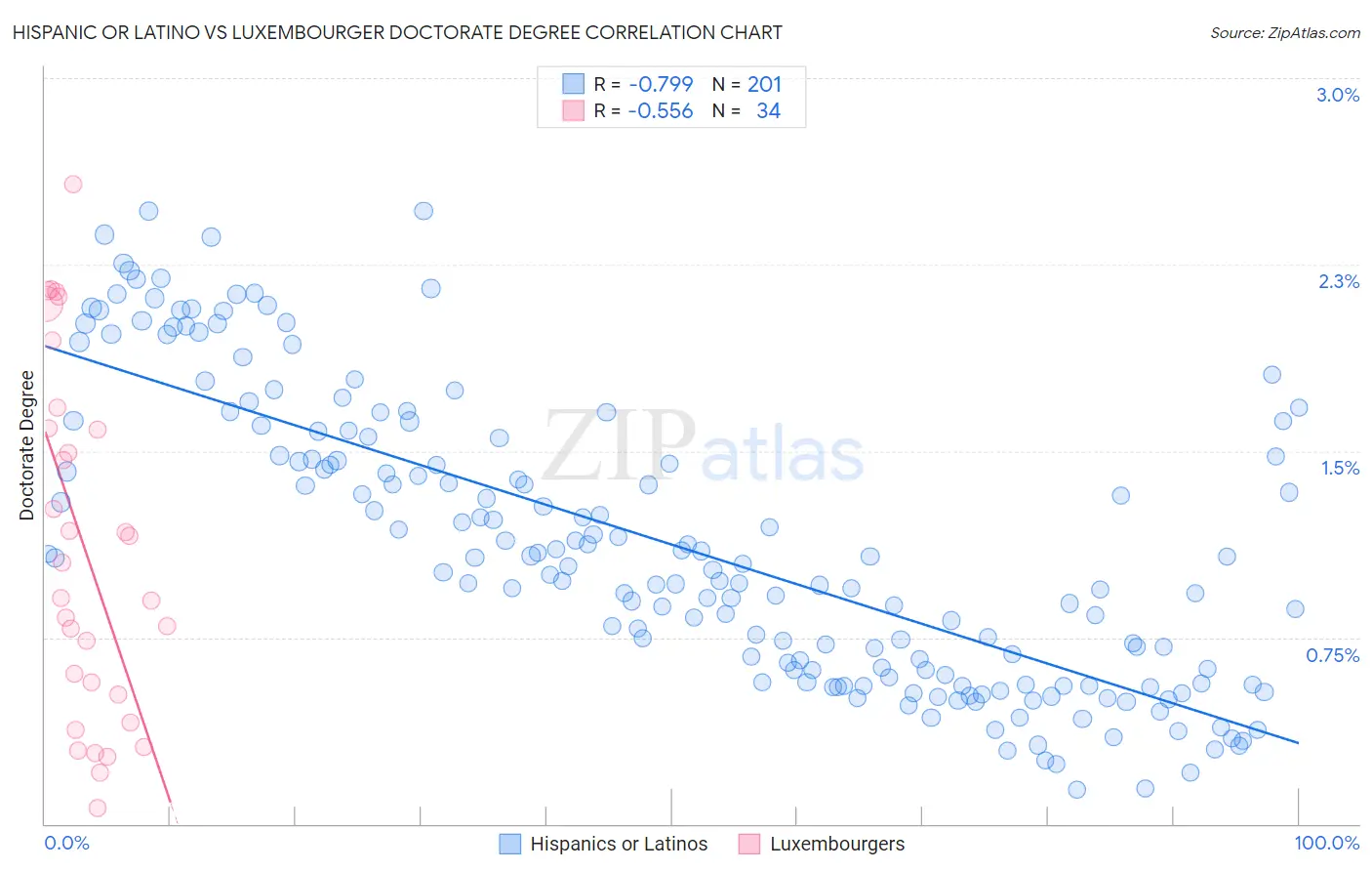 Hispanic or Latino vs Luxembourger Doctorate Degree