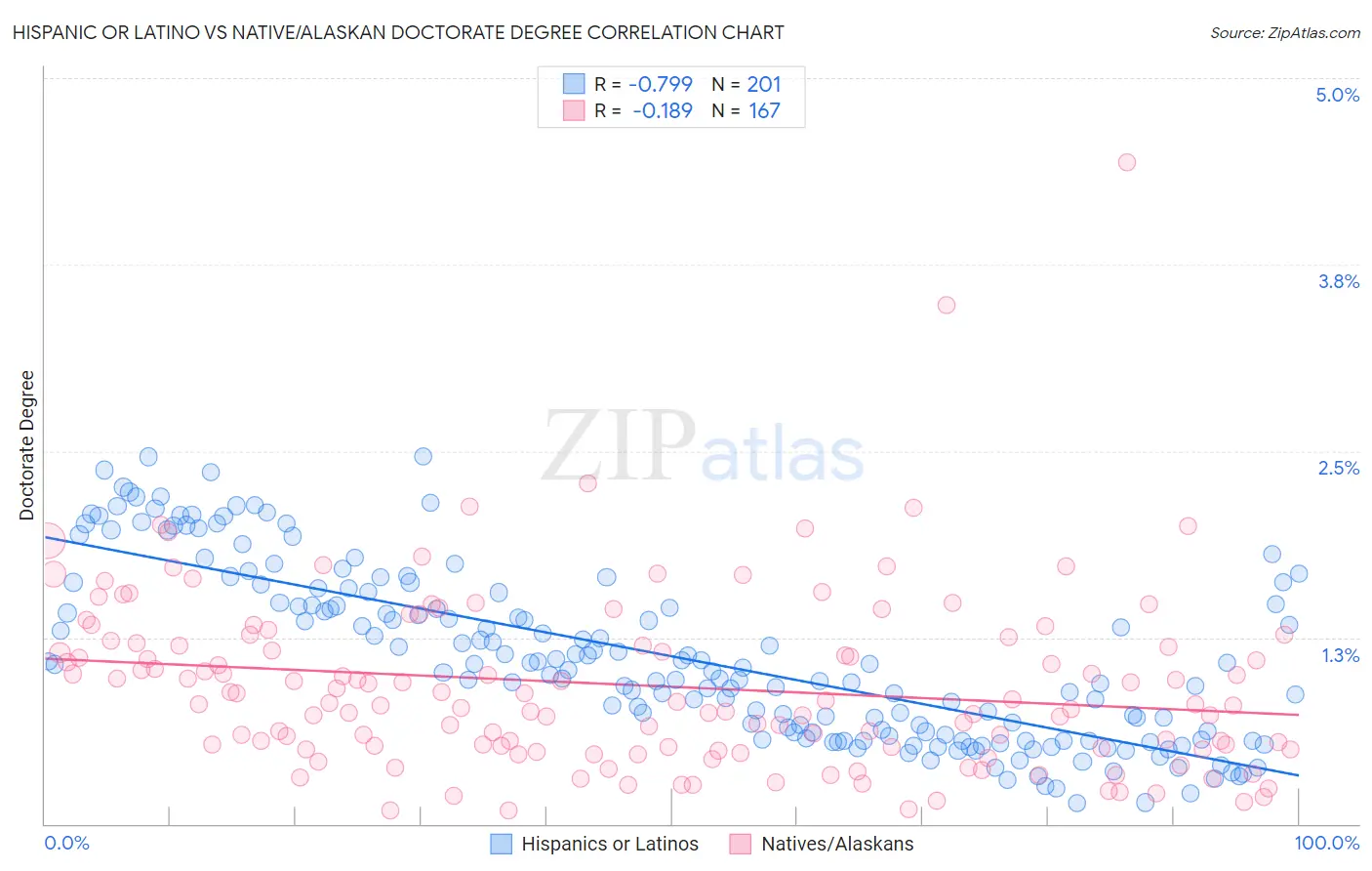 Hispanic or Latino vs Native/Alaskan Doctorate Degree