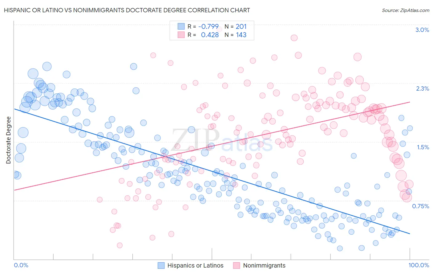 Hispanic or Latino vs Nonimmigrants Doctorate Degree