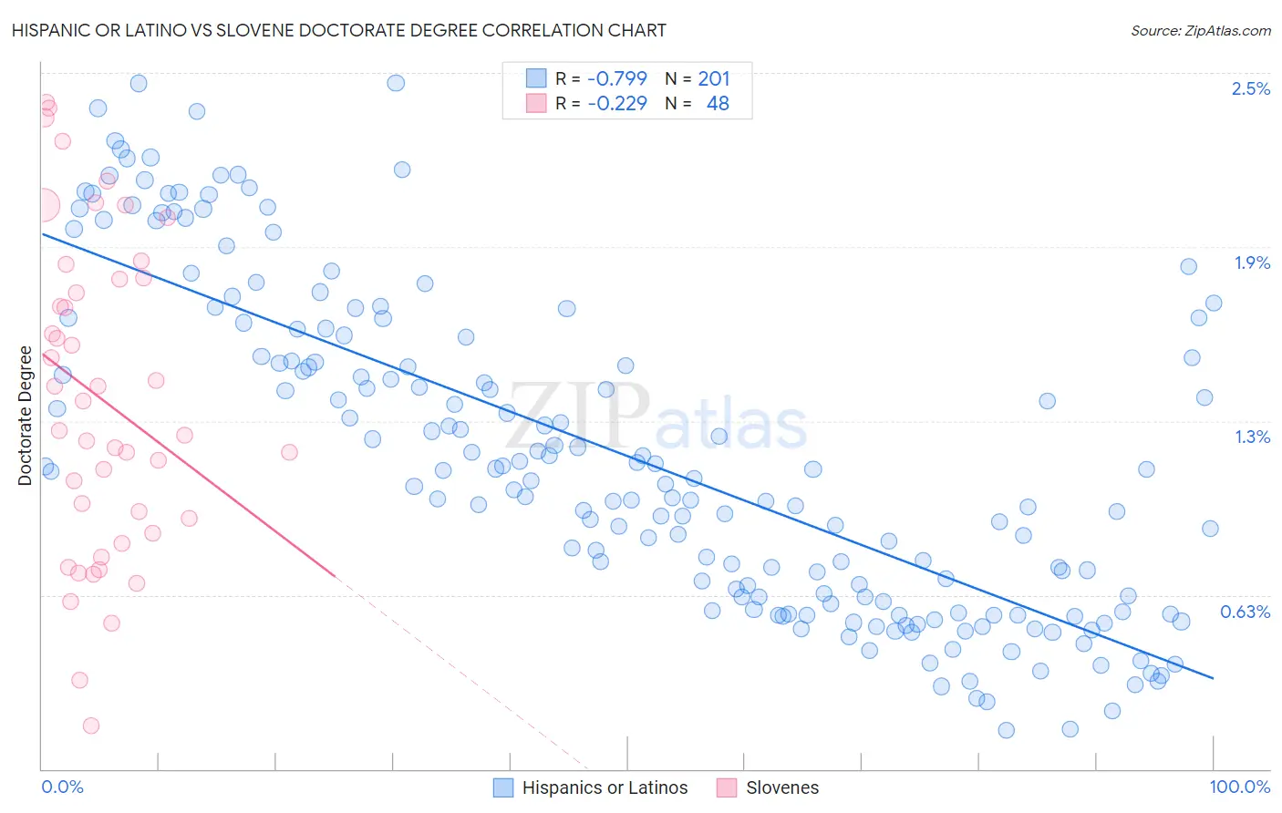 Hispanic or Latino vs Slovene Doctorate Degree
