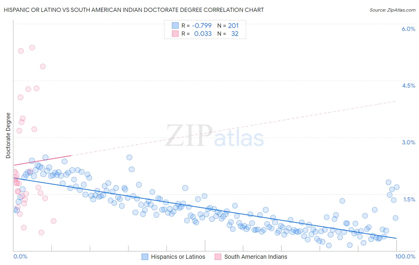 Hispanic or Latino vs South American Indian Doctorate Degree