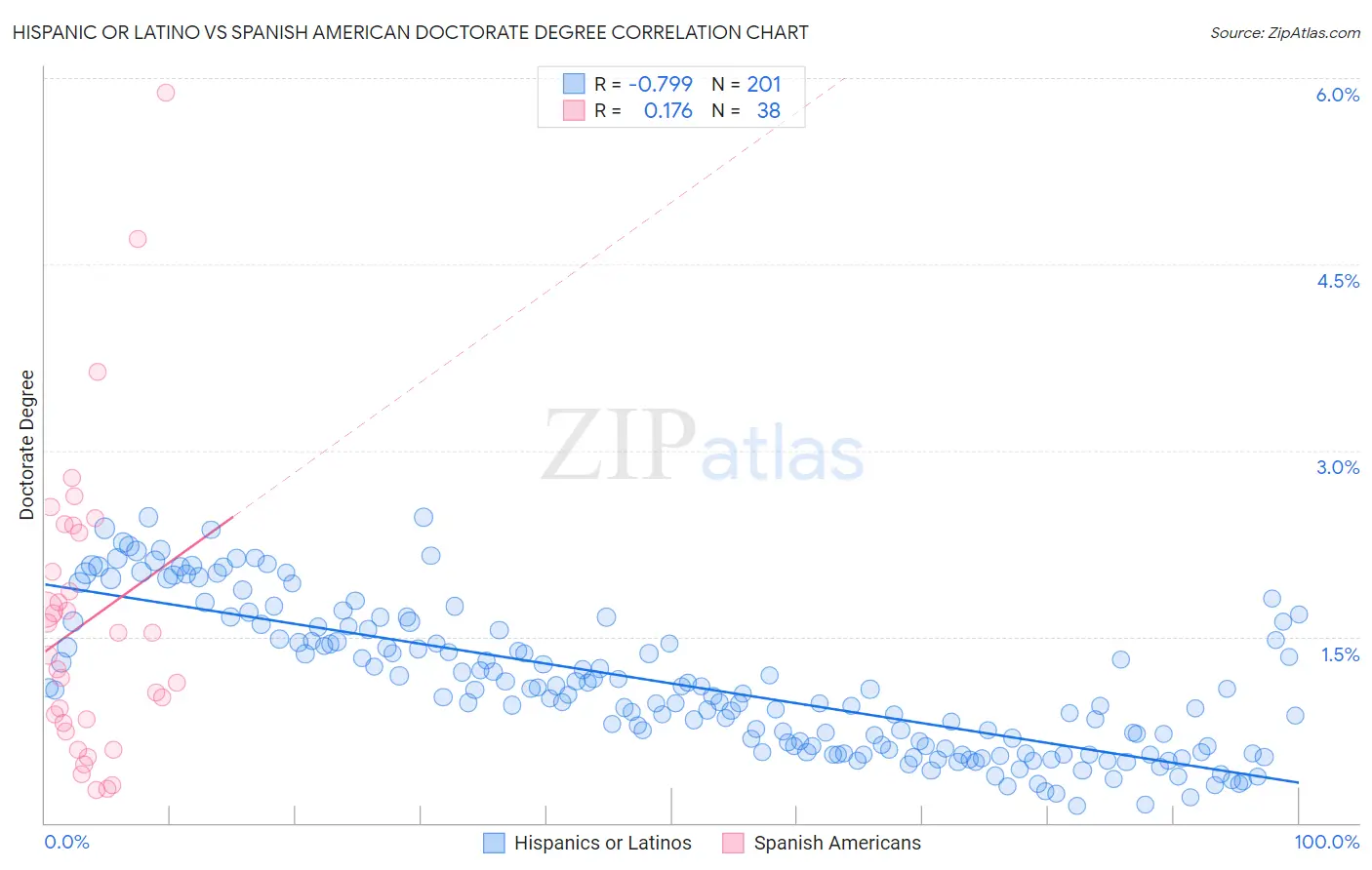 Hispanic or Latino vs Spanish American Doctorate Degree