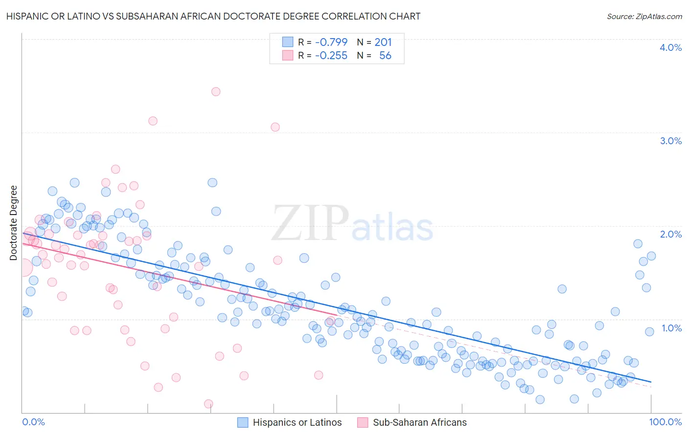 Hispanic or Latino vs Subsaharan African Doctorate Degree
