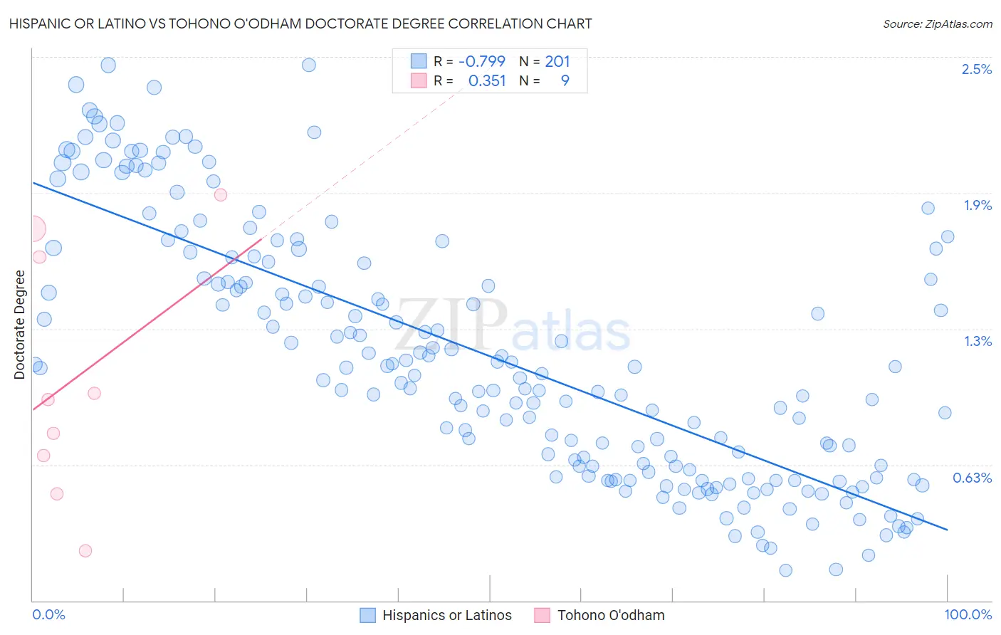 Hispanic or Latino vs Tohono O'odham Doctorate Degree