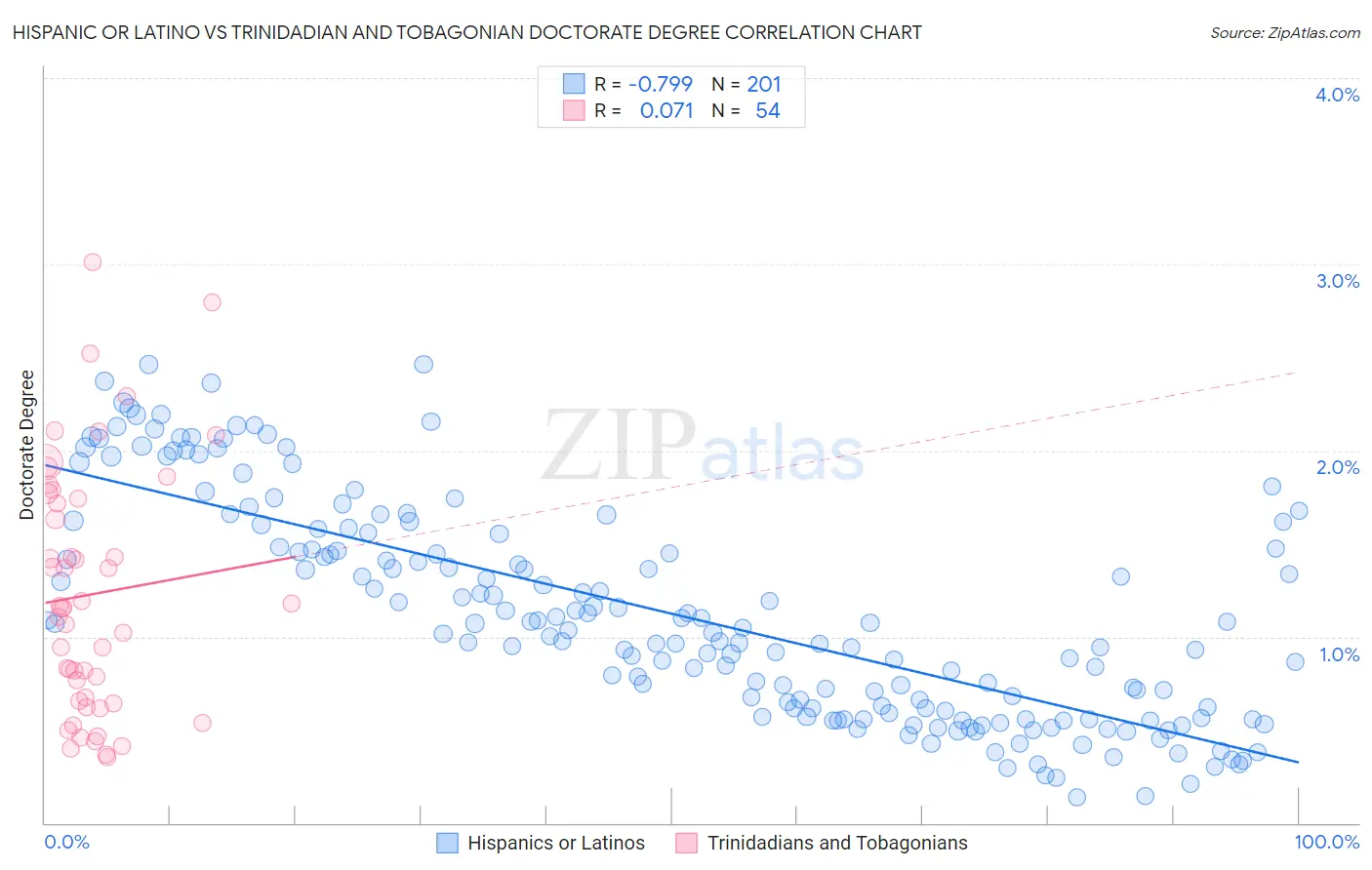 Hispanic or Latino vs Trinidadian and Tobagonian Doctorate Degree