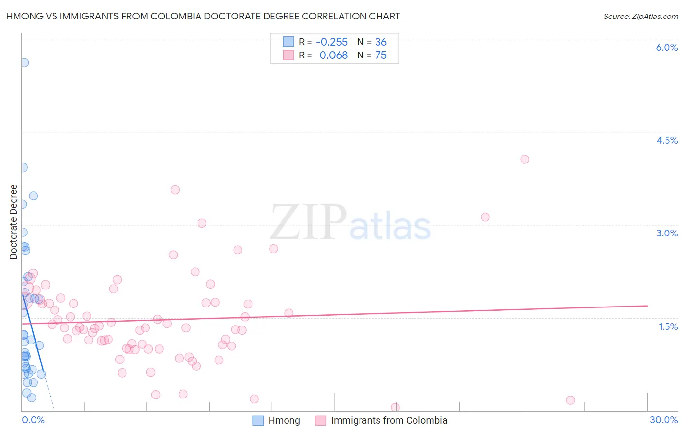 Hmong vs Immigrants from Colombia Doctorate Degree