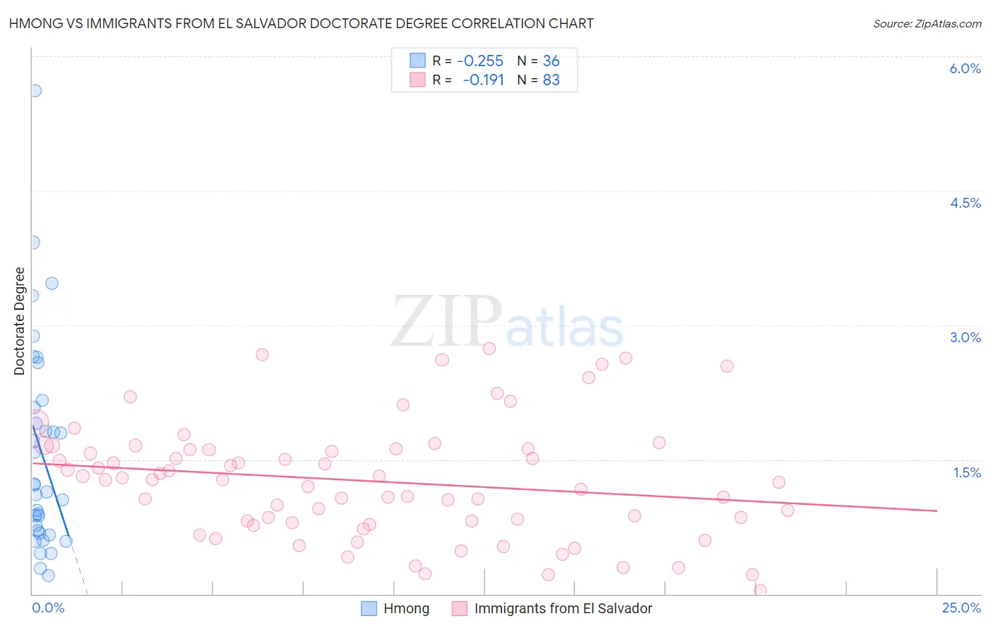 Hmong vs Immigrants from El Salvador Doctorate Degree