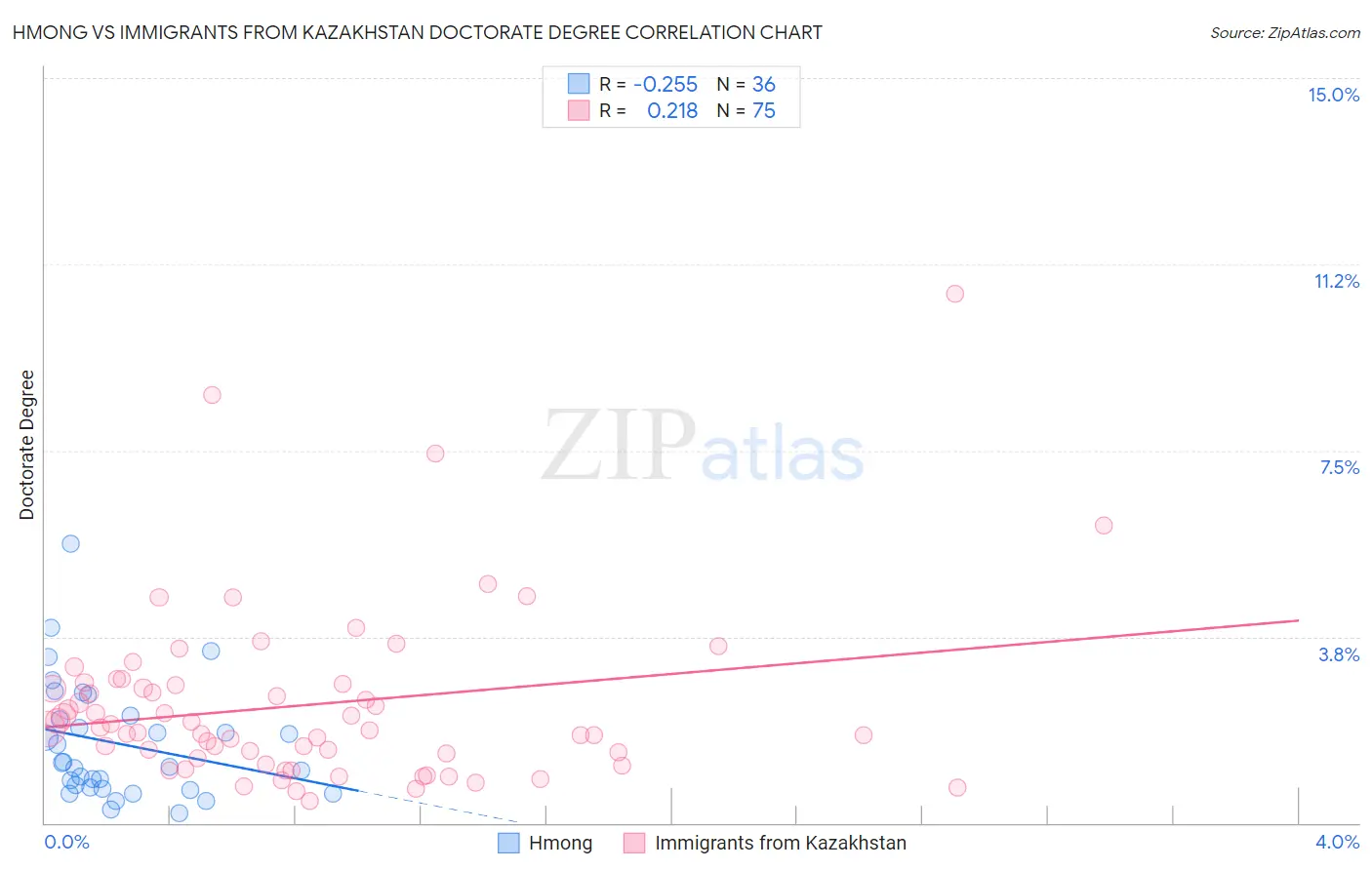 Hmong vs Immigrants from Kazakhstan Doctorate Degree