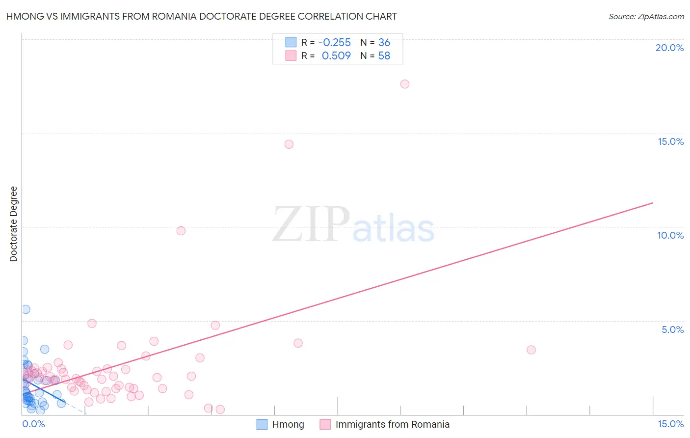 Hmong vs Immigrants from Romania Doctorate Degree