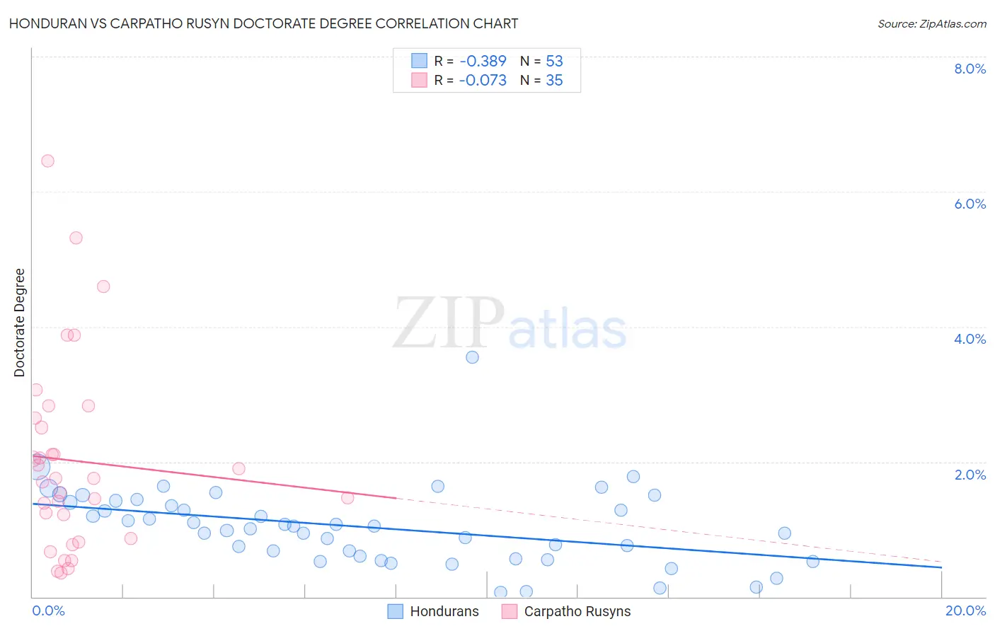 Honduran vs Carpatho Rusyn Doctorate Degree