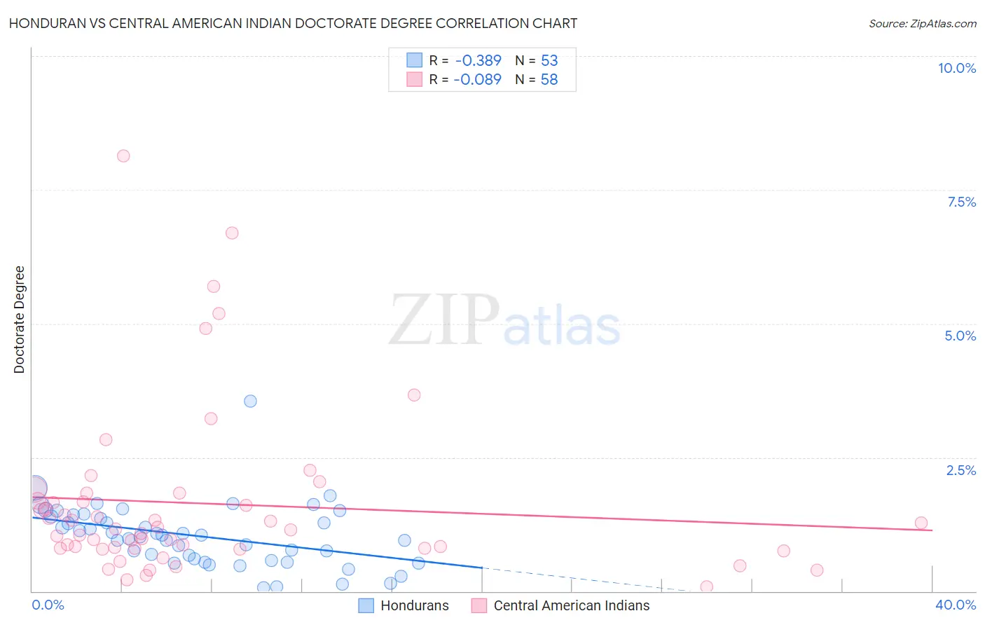 Honduran vs Central American Indian Doctorate Degree