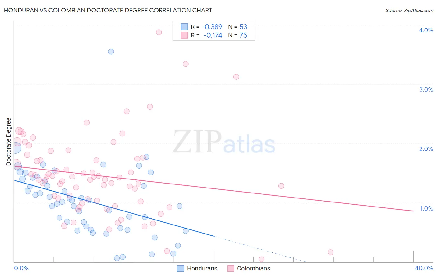 Honduran vs Colombian Doctorate Degree