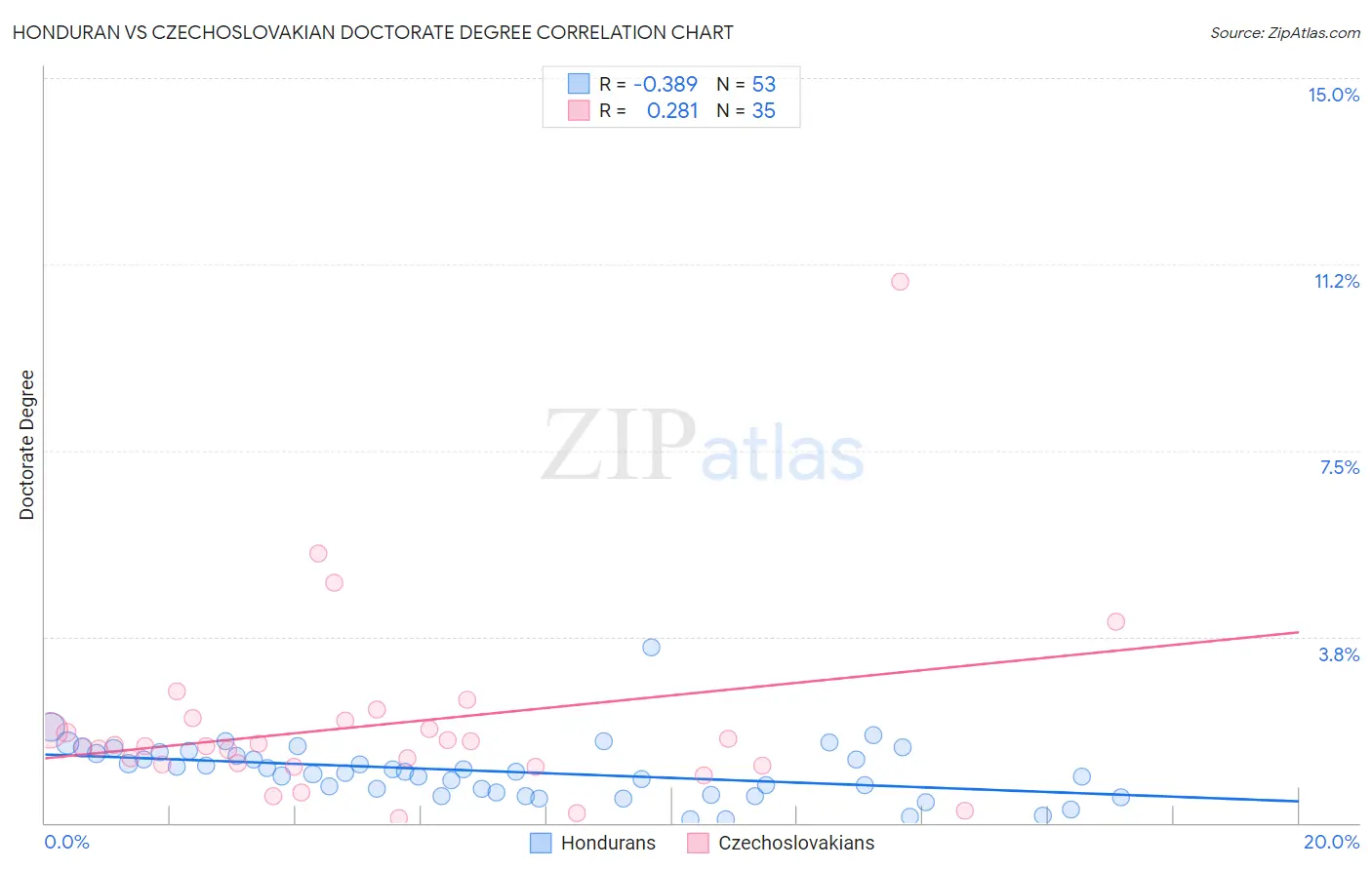 Honduran vs Czechoslovakian Doctorate Degree