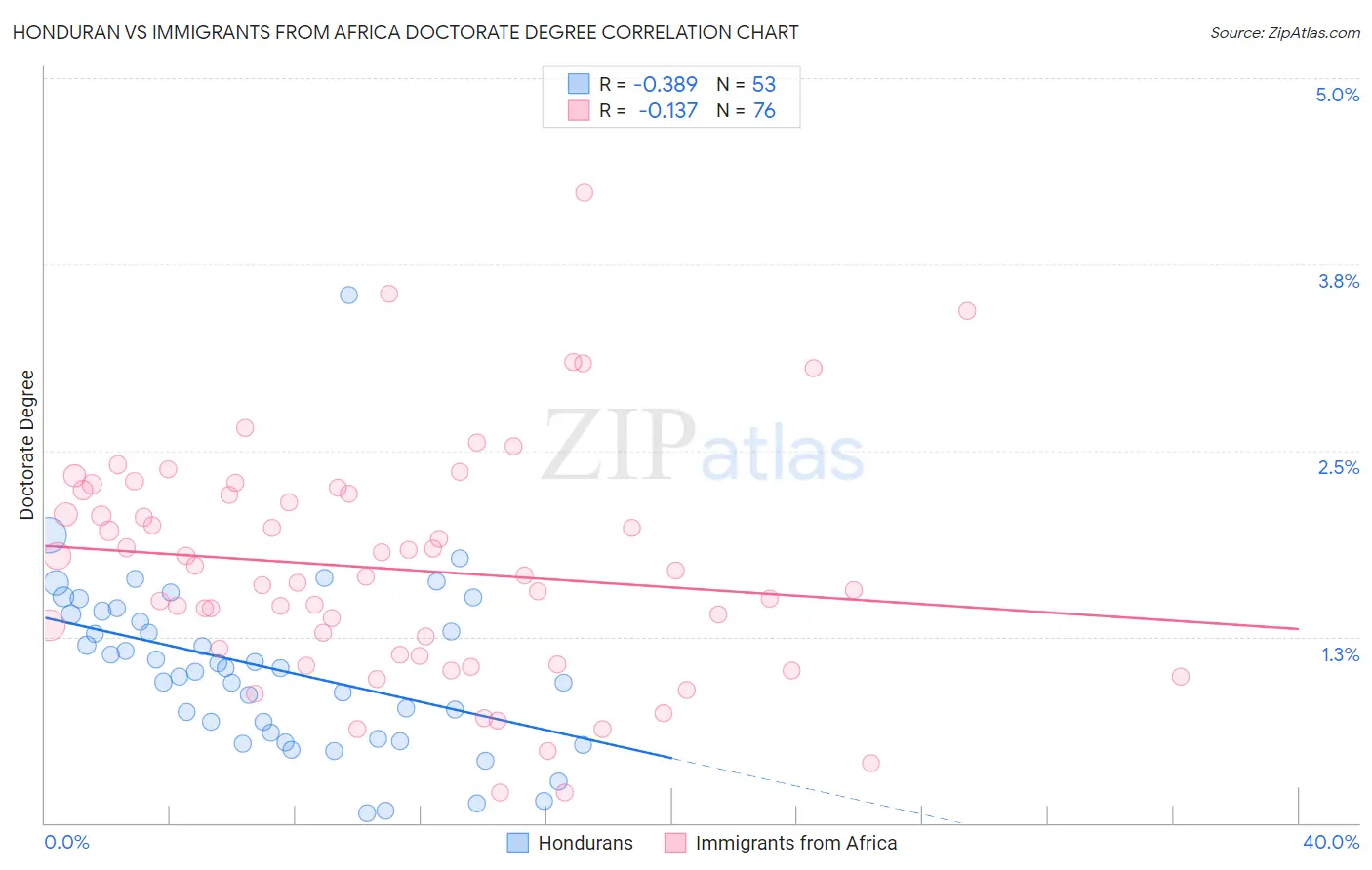 Honduran vs Immigrants from Africa Doctorate Degree