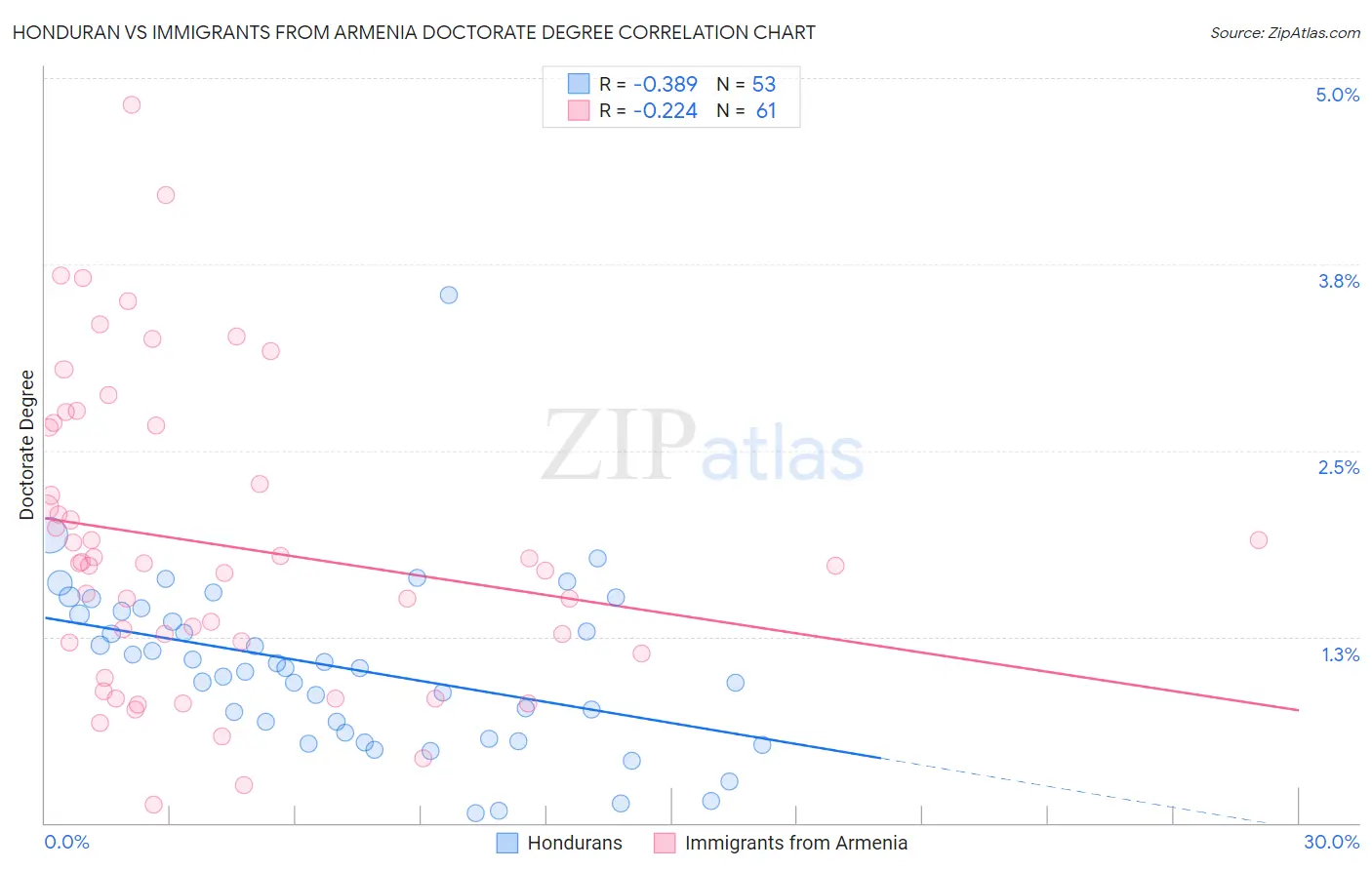 Honduran vs Immigrants from Armenia Doctorate Degree