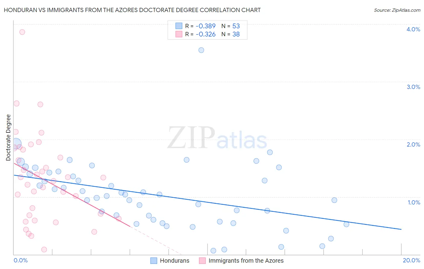 Honduran vs Immigrants from the Azores Doctorate Degree