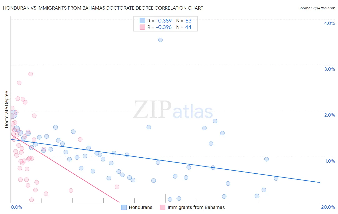 Honduran vs Immigrants from Bahamas Doctorate Degree